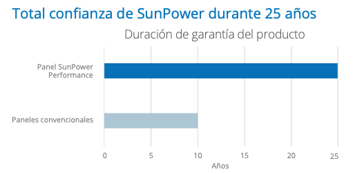 25 Años de Garantia - SunPower